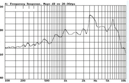 Passive Buzzer JC-BUZ9505-P01 curve frequency