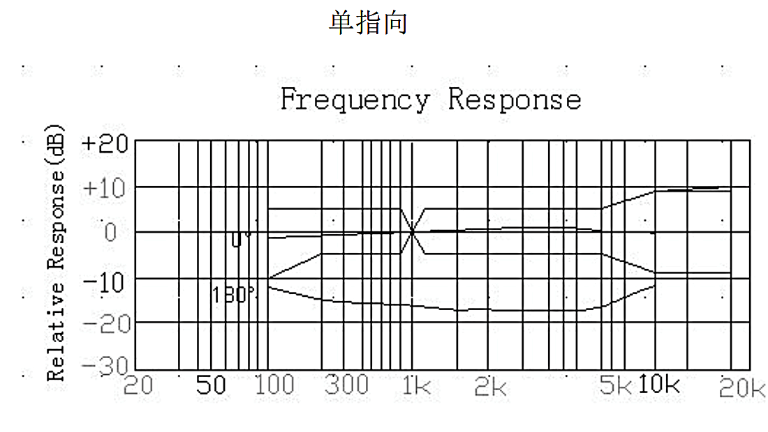 Unidirectional Electret Condenser Microphone JC-MIC4022-UNI01 curve frequency