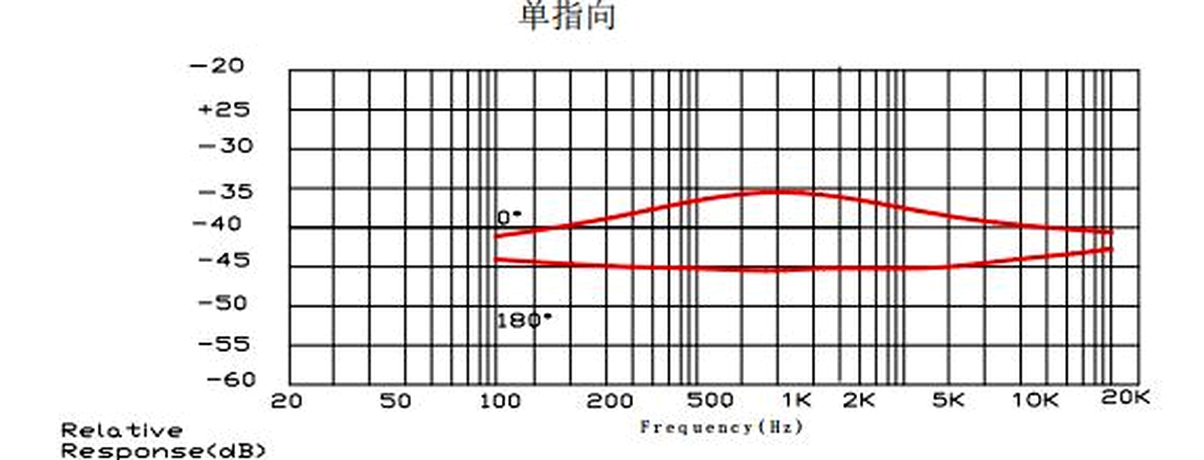 Unidirectional Electret Condenser Microphone JC-MIC6050-UNI01 curve frequency